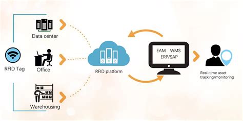 wireless rfid asset tracking|rfid asset tracking software download.